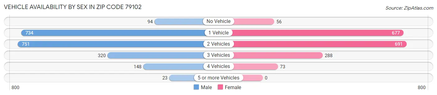 Vehicle Availability by Sex in Zip Code 79102