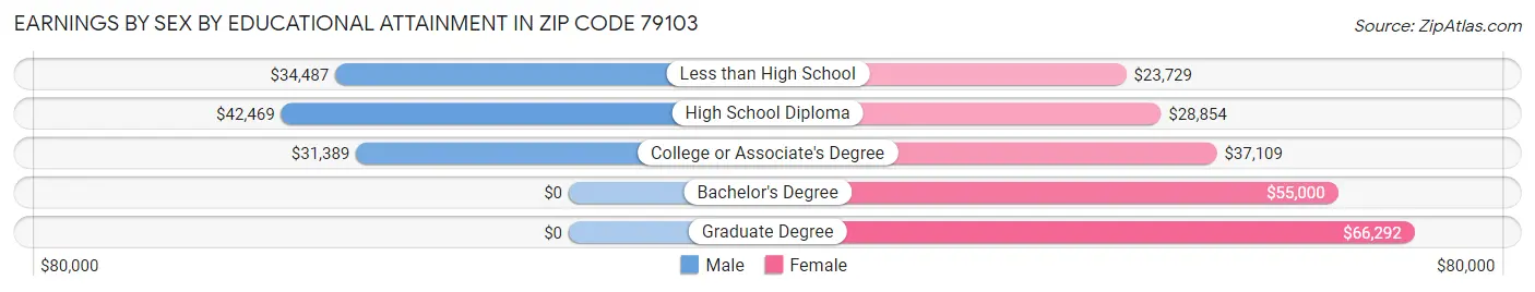 Earnings by Sex by Educational Attainment in Zip Code 79103