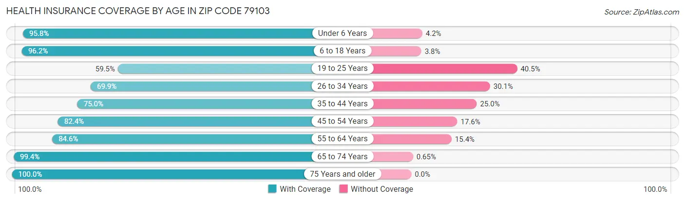 Health Insurance Coverage by Age in Zip Code 79103