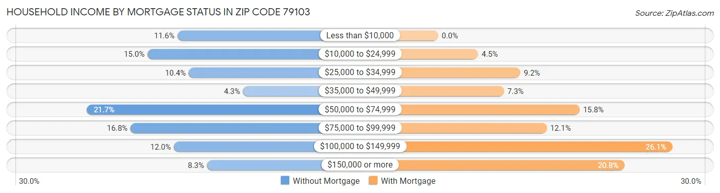 Household Income by Mortgage Status in Zip Code 79103