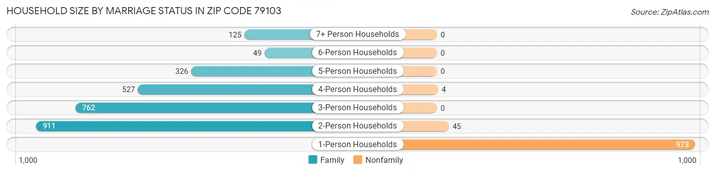 Household Size by Marriage Status in Zip Code 79103