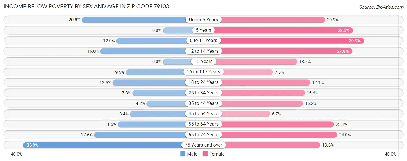 Income Below Poverty by Sex and Age in Zip Code 79103