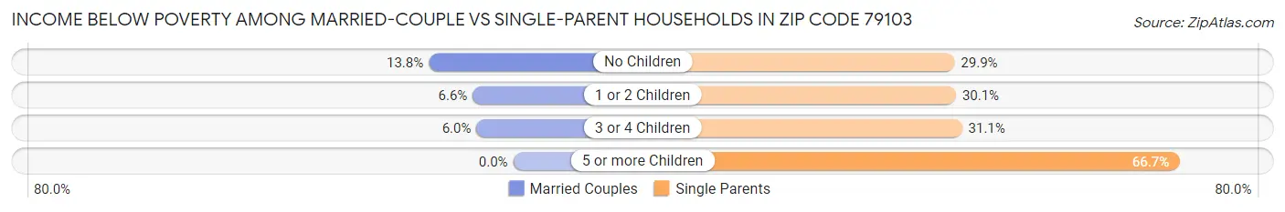 Income Below Poverty Among Married-Couple vs Single-Parent Households in Zip Code 79103