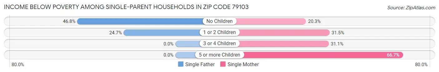 Income Below Poverty Among Single-Parent Households in Zip Code 79103