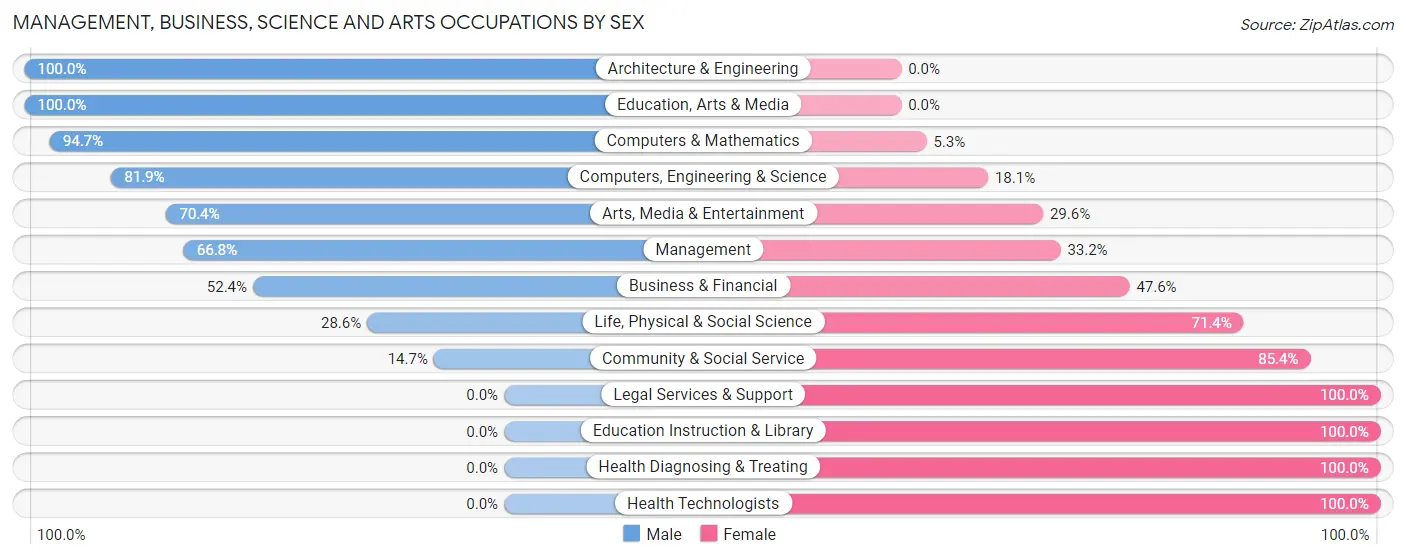 Management, Business, Science and Arts Occupations by Sex in Zip Code 79103