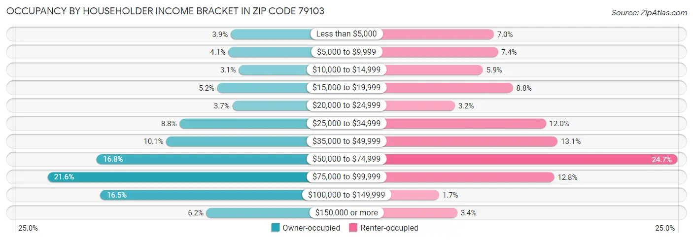 Occupancy by Householder Income Bracket in Zip Code 79103