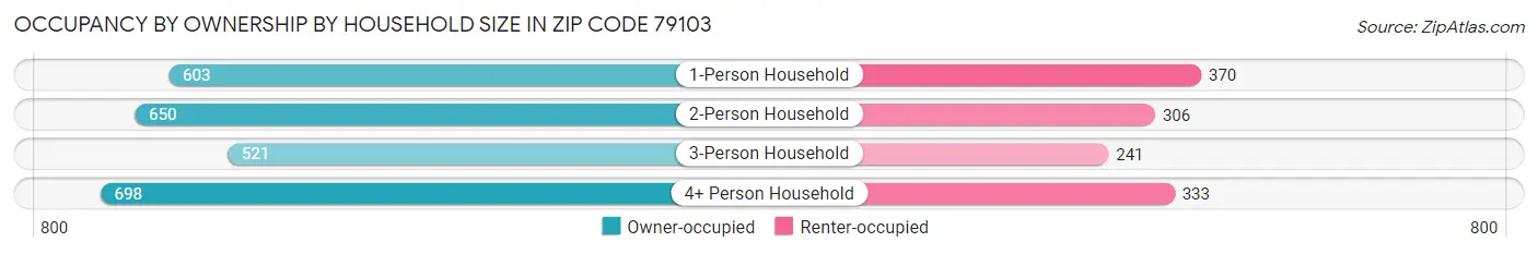 Occupancy by Ownership by Household Size in Zip Code 79103