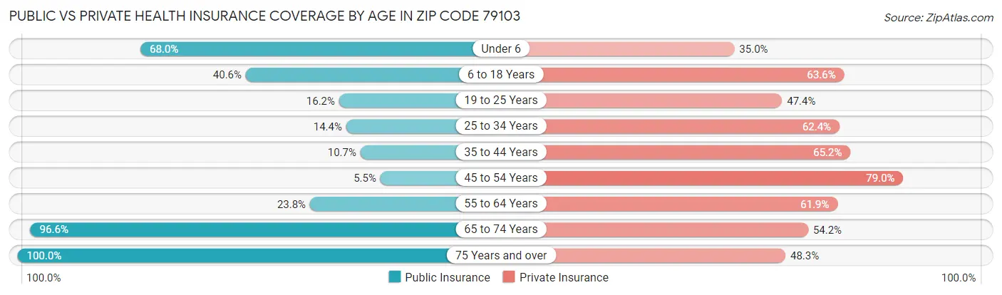 Public vs Private Health Insurance Coverage by Age in Zip Code 79103