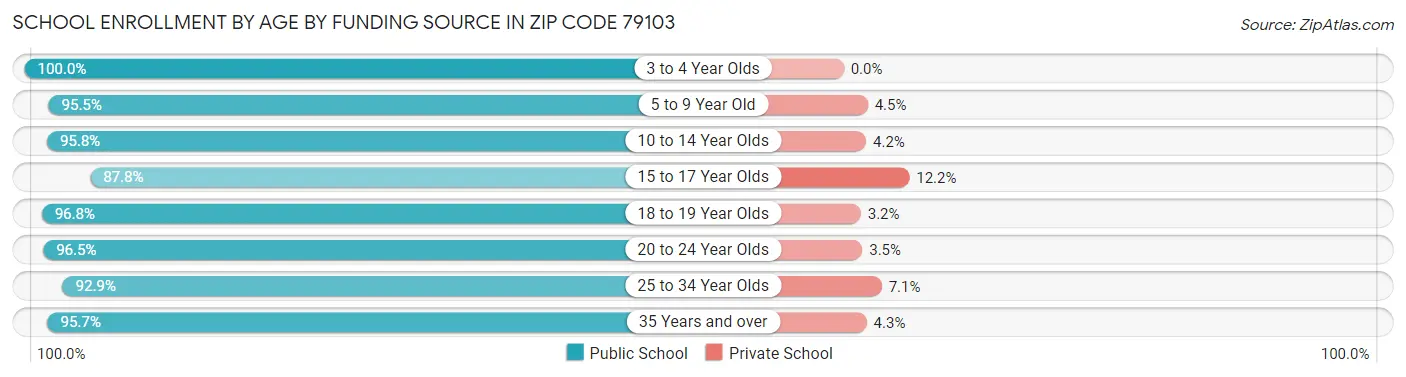School Enrollment by Age by Funding Source in Zip Code 79103
