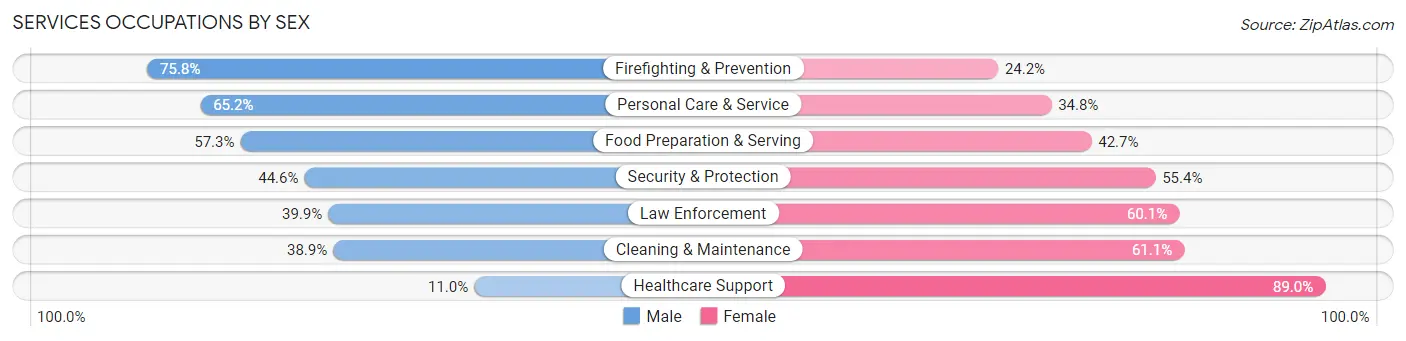 Services Occupations by Sex in Zip Code 79103