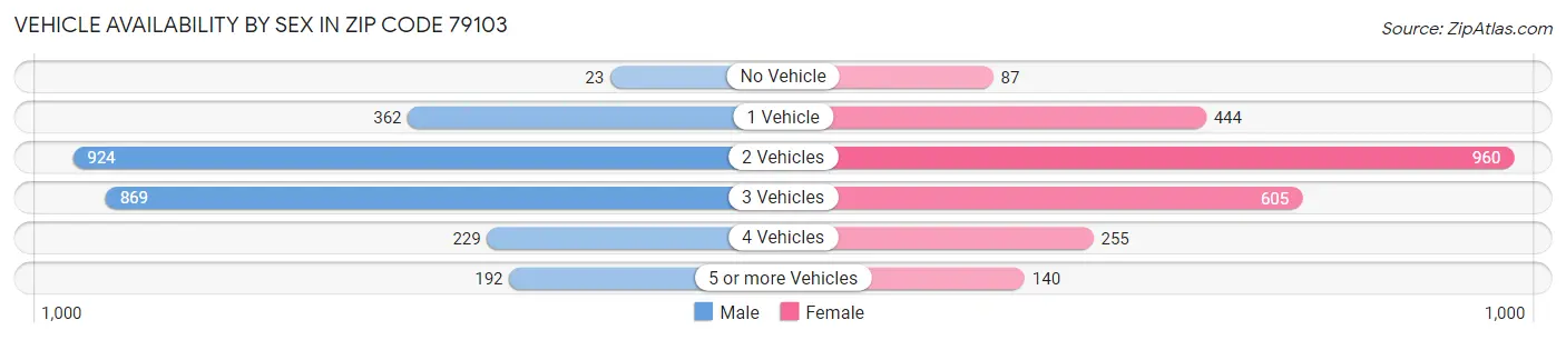 Vehicle Availability by Sex in Zip Code 79103