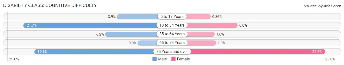 Disability in Zip Code 79104: <span>Cognitive Difficulty</span>