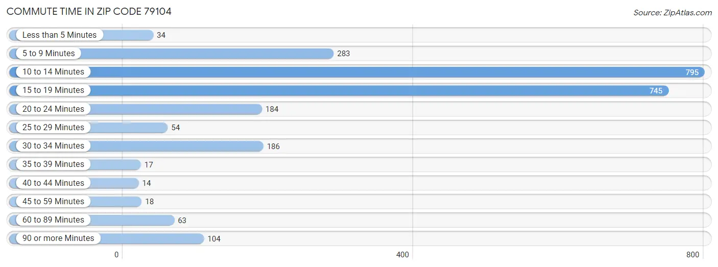 Commute Time in Zip Code 79104