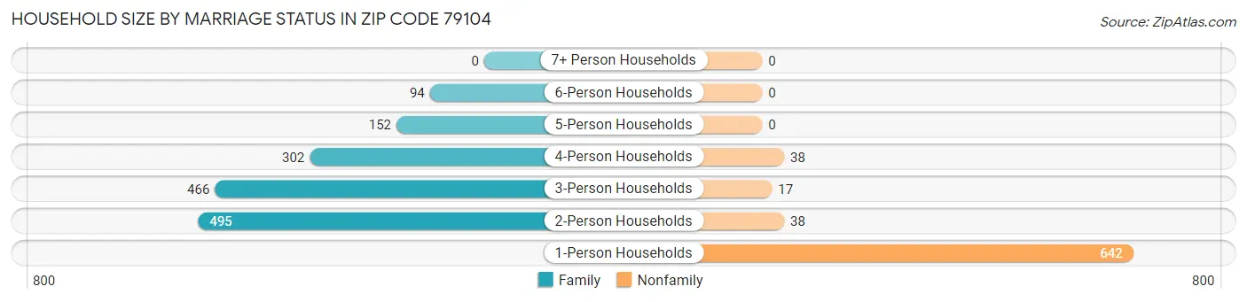 Household Size by Marriage Status in Zip Code 79104