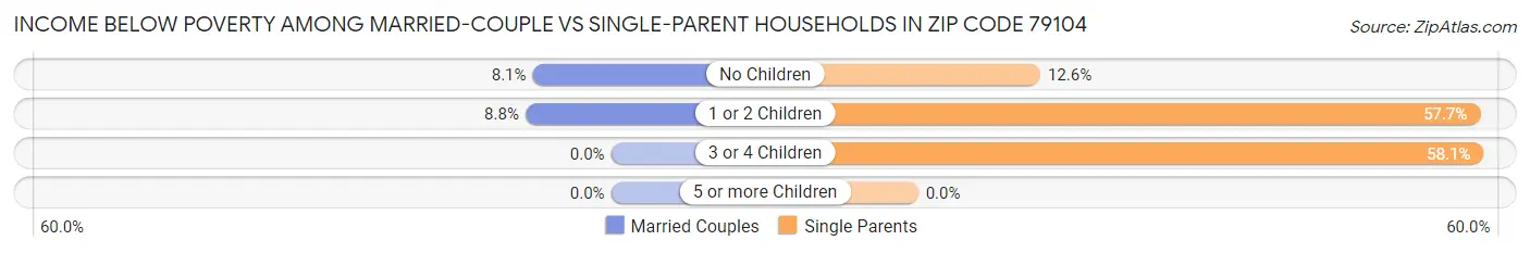 Income Below Poverty Among Married-Couple vs Single-Parent Households in Zip Code 79104