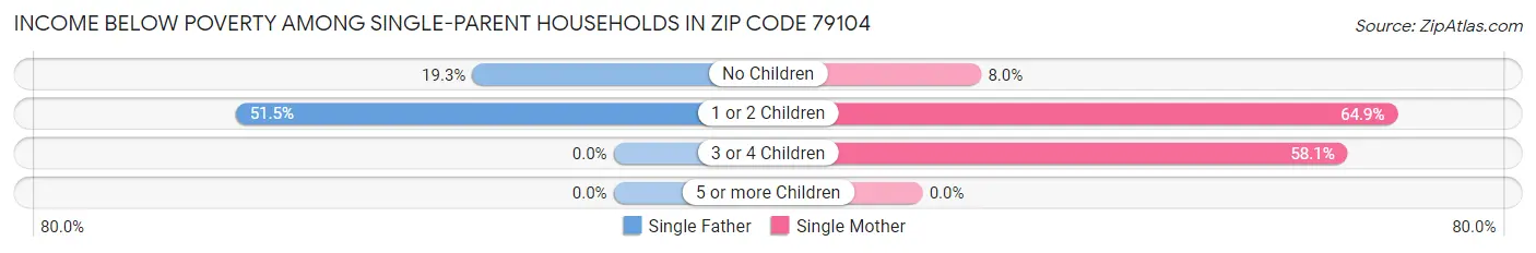 Income Below Poverty Among Single-Parent Households in Zip Code 79104