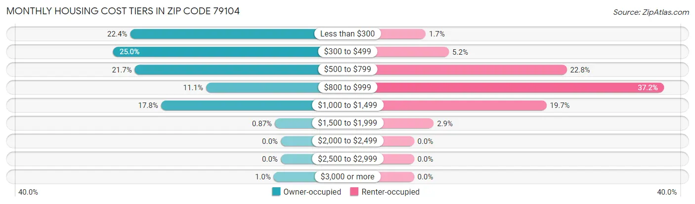 Monthly Housing Cost Tiers in Zip Code 79104