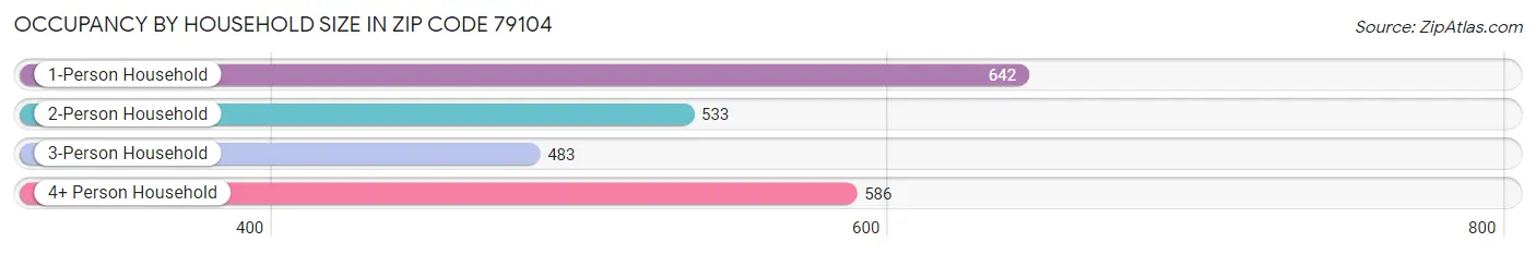 Occupancy by Household Size in Zip Code 79104