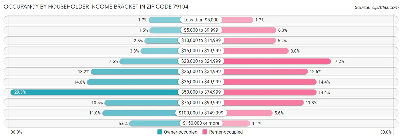 Occupancy by Householder Income Bracket in Zip Code 79104