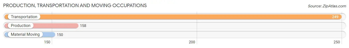 Production, Transportation and Moving Occupations in Zip Code 79104