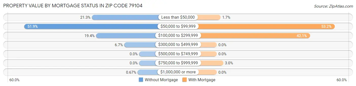 Property Value by Mortgage Status in Zip Code 79104