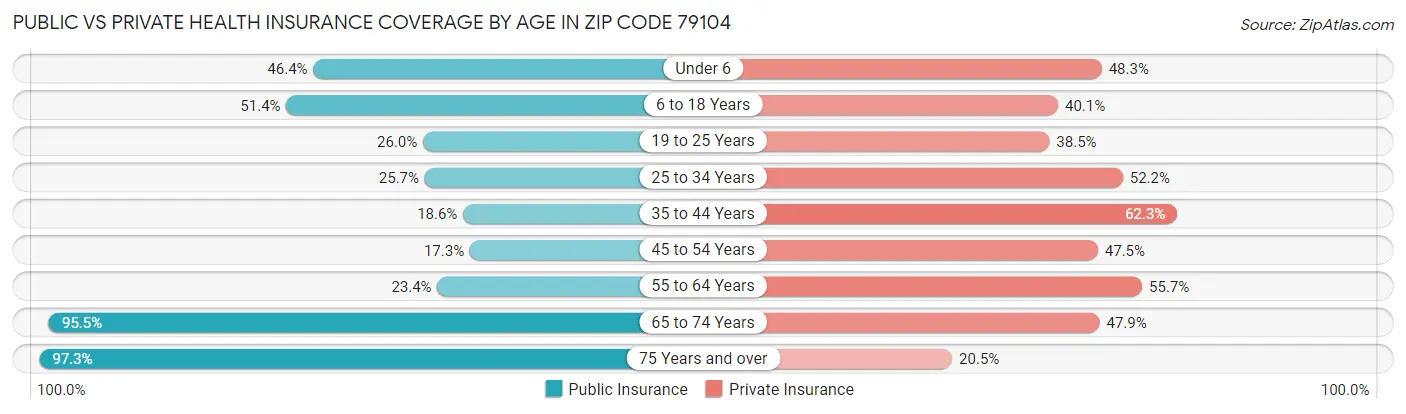 Public vs Private Health Insurance Coverage by Age in Zip Code 79104