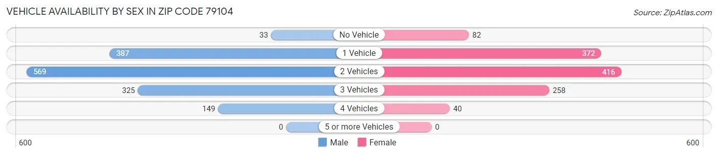 Vehicle Availability by Sex in Zip Code 79104