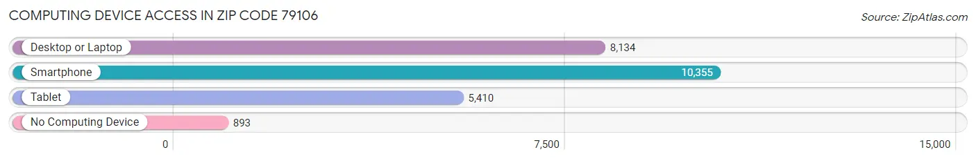 Computing Device Access in Zip Code 79106