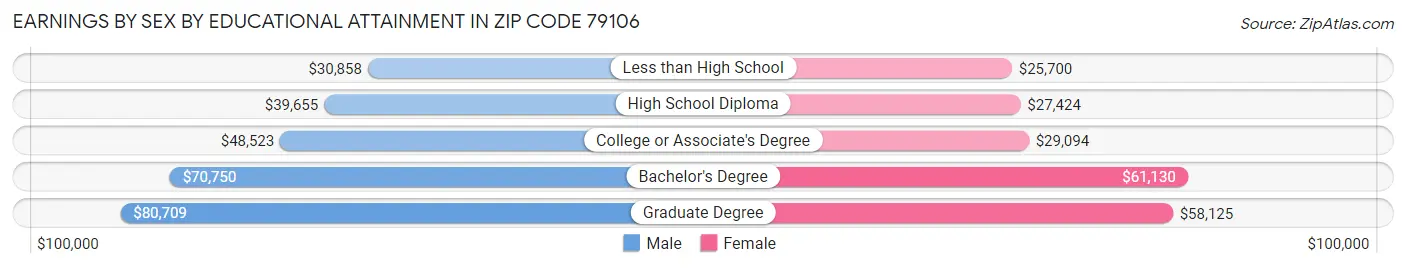 Earnings by Sex by Educational Attainment in Zip Code 79106