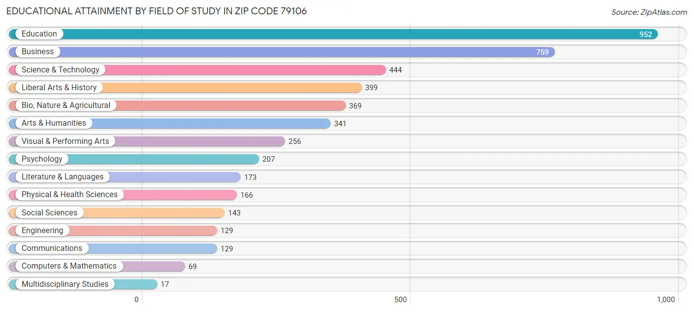 Educational Attainment by Field of Study in Zip Code 79106