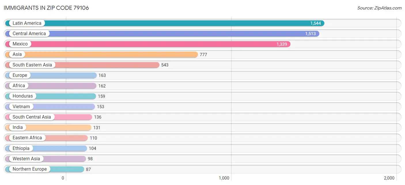 Immigrants in Zip Code 79106