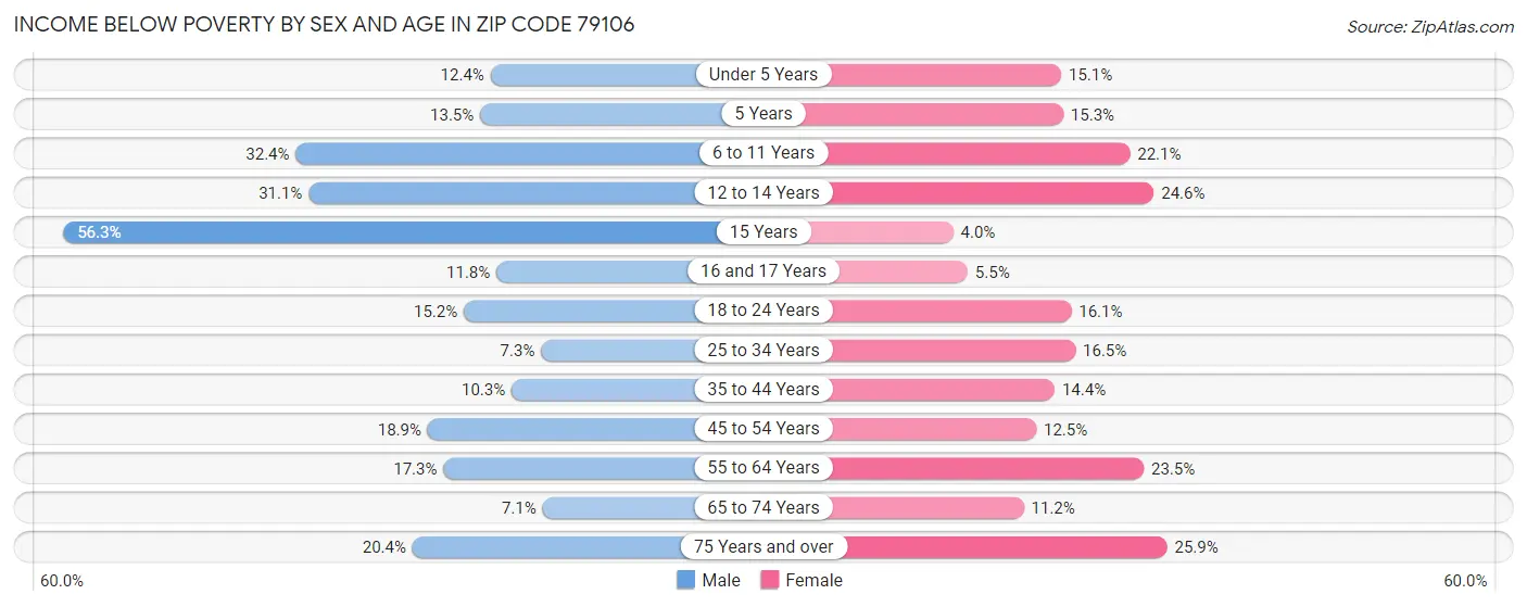 Income Below Poverty by Sex and Age in Zip Code 79106