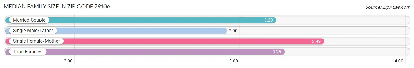 Median Family Size in Zip Code 79106