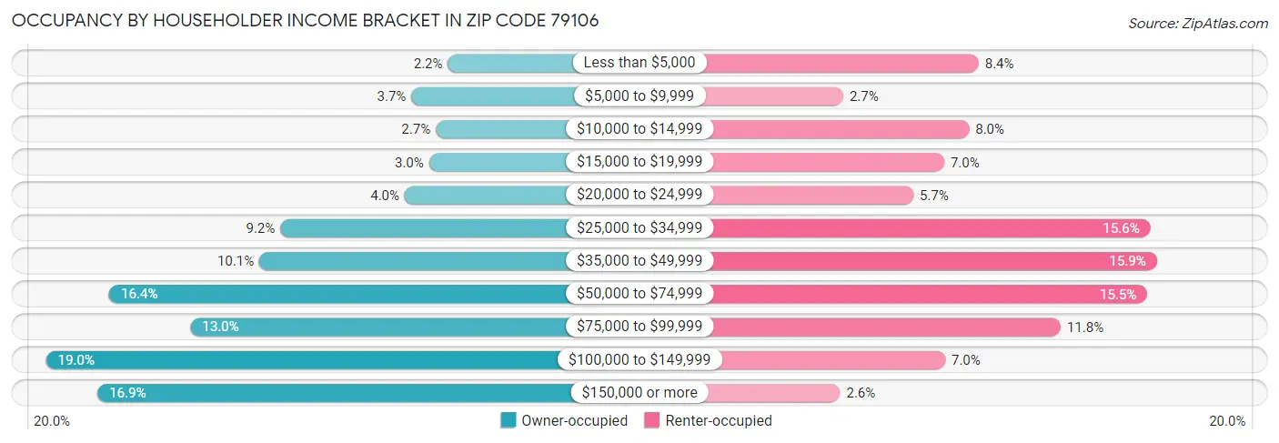 Occupancy by Householder Income Bracket in Zip Code 79106