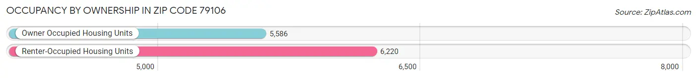 Occupancy by Ownership in Zip Code 79106