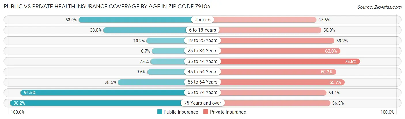 Public vs Private Health Insurance Coverage by Age in Zip Code 79106