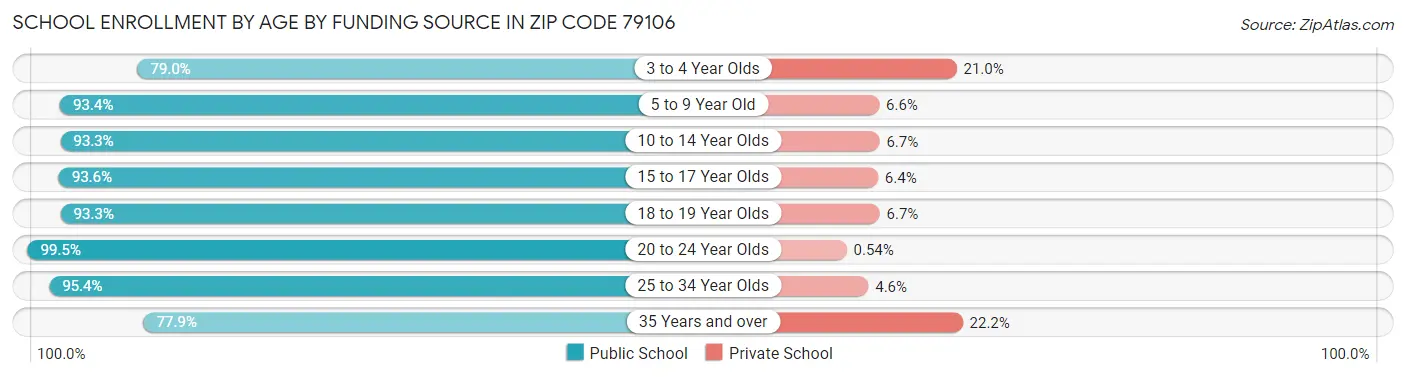 School Enrollment by Age by Funding Source in Zip Code 79106