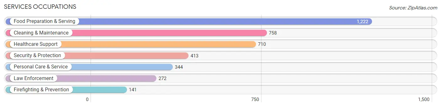 Services Occupations in Zip Code 79106