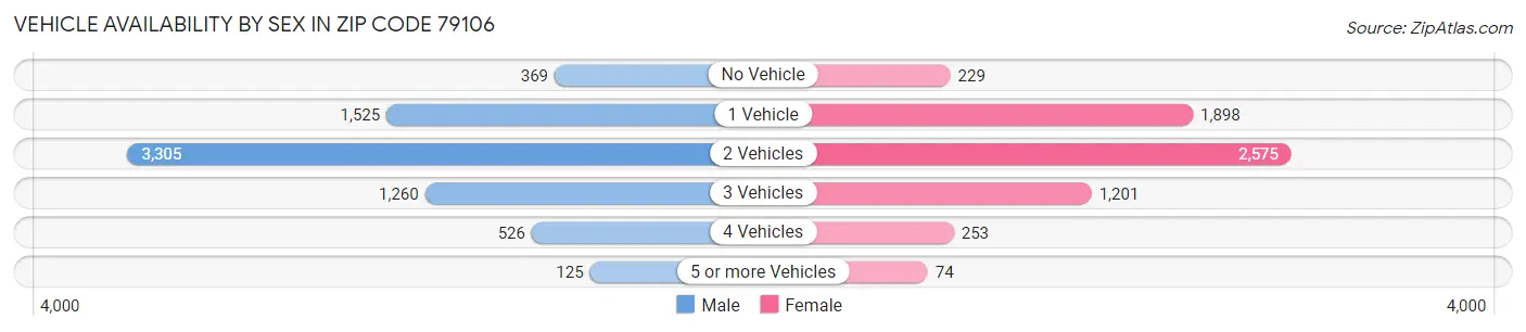 Vehicle Availability by Sex in Zip Code 79106