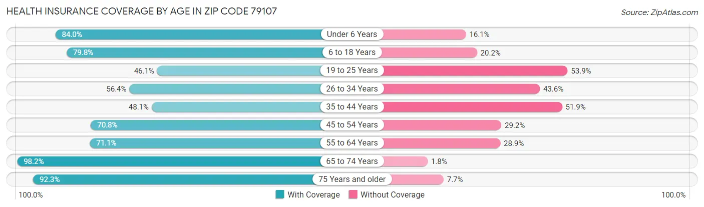 Health Insurance Coverage by Age in Zip Code 79107