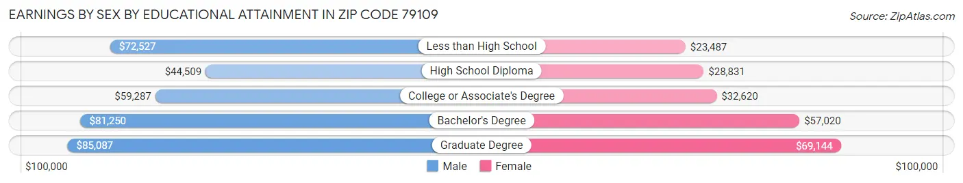 Earnings by Sex by Educational Attainment in Zip Code 79109