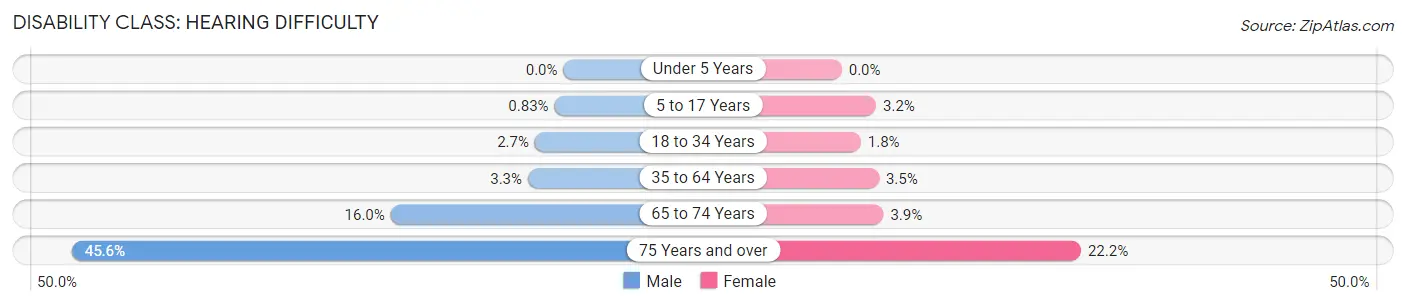 Disability in Zip Code 79109: <span>Hearing Difficulty</span>