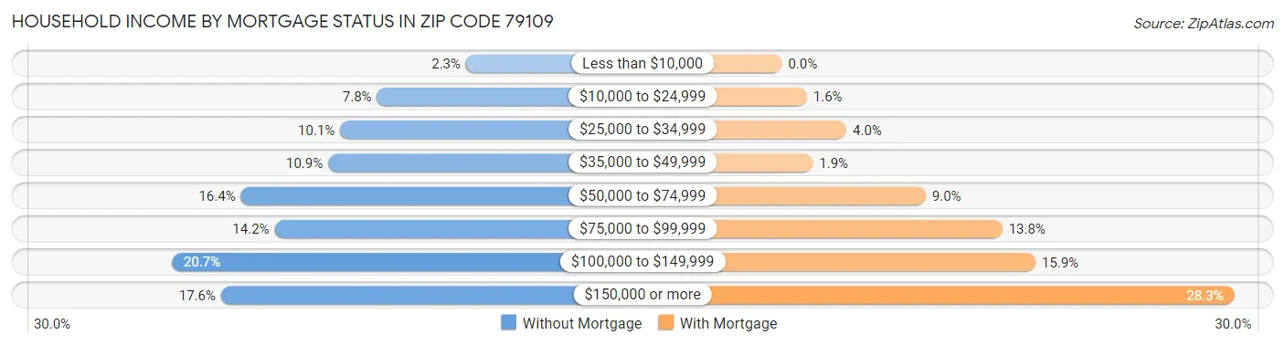 Household Income by Mortgage Status in Zip Code 79109