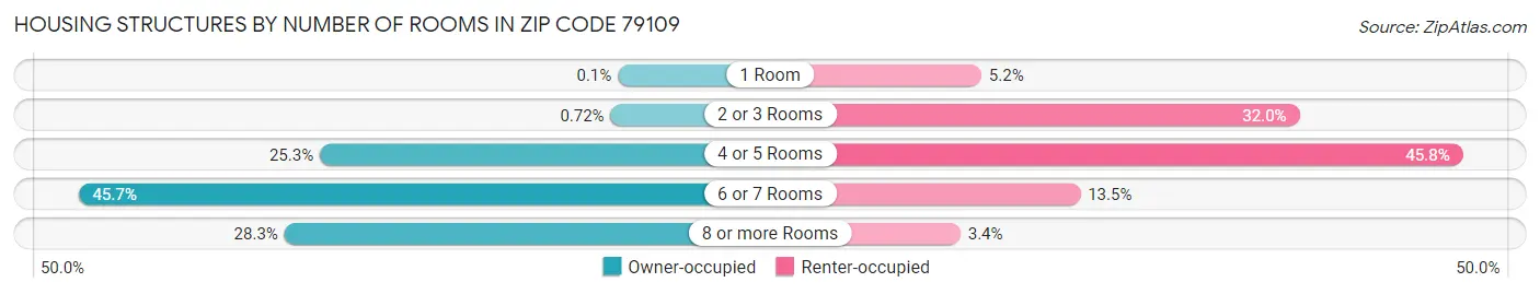 Housing Structures by Number of Rooms in Zip Code 79109