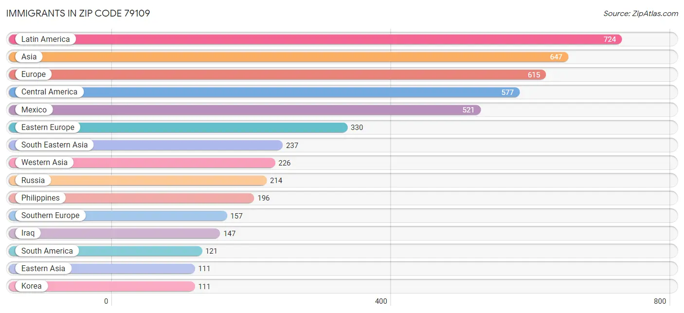 Immigrants in Zip Code 79109