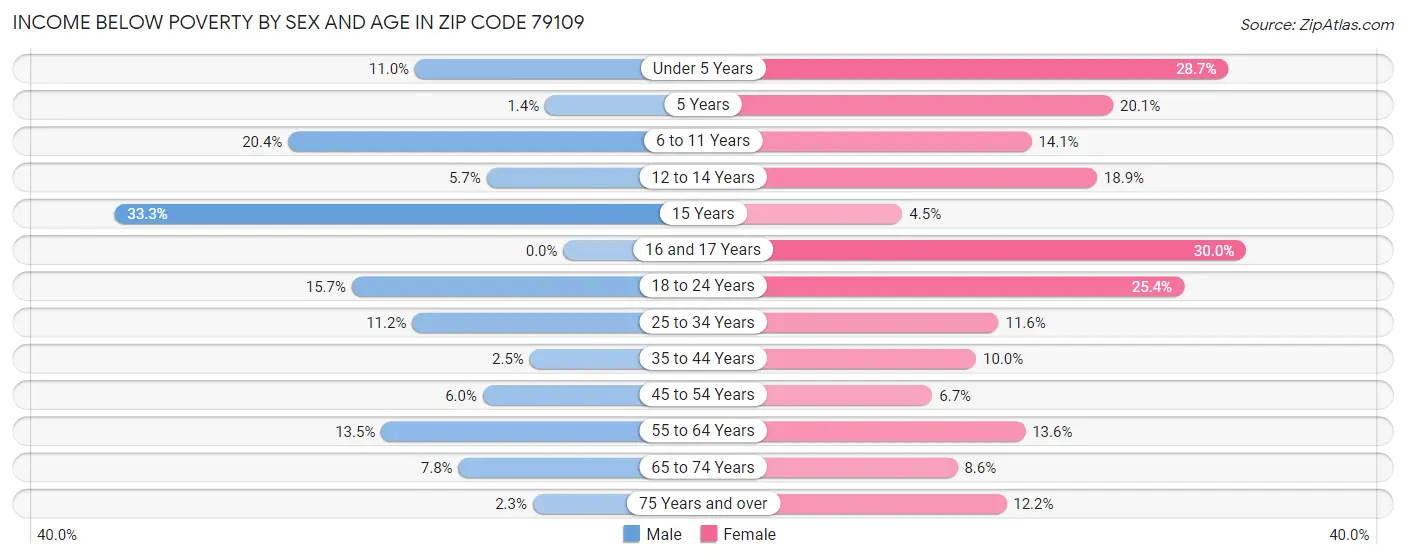 Income Below Poverty by Sex and Age in Zip Code 79109