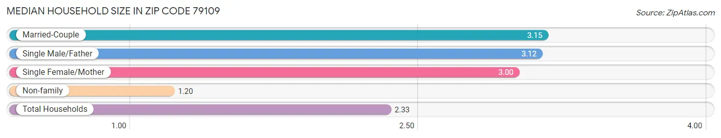 Median Household Size in Zip Code 79109