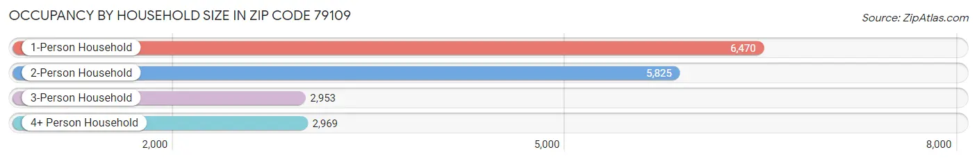 Occupancy by Household Size in Zip Code 79109