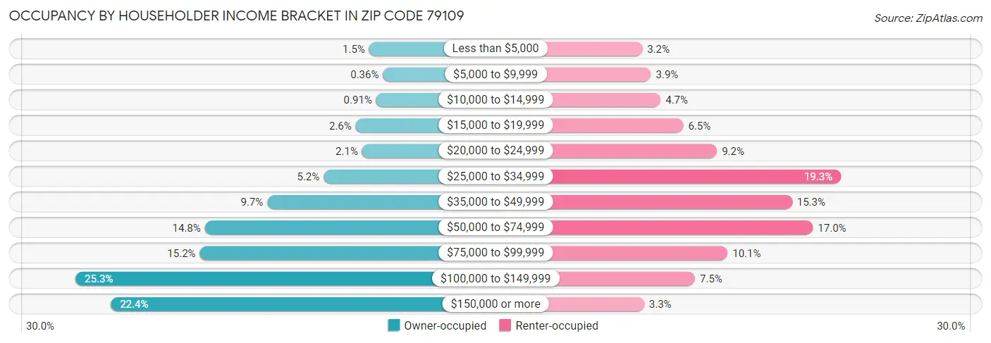 Occupancy by Householder Income Bracket in Zip Code 79109