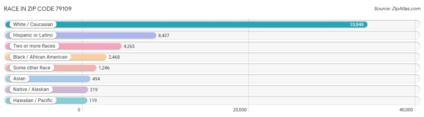 Race in Zip Code 79109